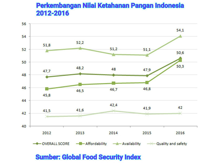 Riset Asing, EIU Akui Skor Ketahanan Pangan RI Tertinggi dari 113 Negara